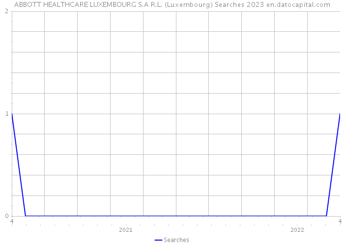 ABBOTT HEALTHCARE LUXEMBOURG S.A R.L. (Luxembourg) Searches 2023 