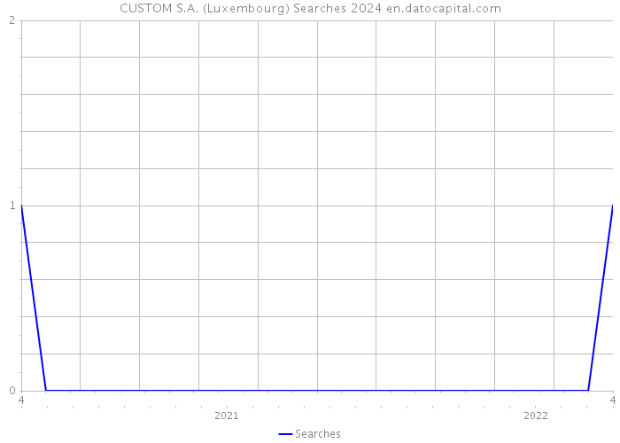 CUSTOM S.A. (Luxembourg) Searches 2024 