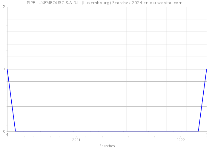 PIPE LUXEMBOURG S.A R.L. (Luxembourg) Searches 2024 