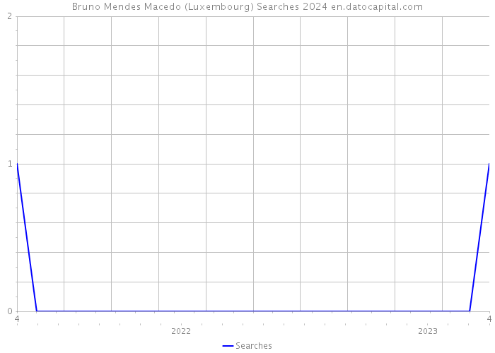 Bruno Mendes Macedo (Luxembourg) Searches 2024 