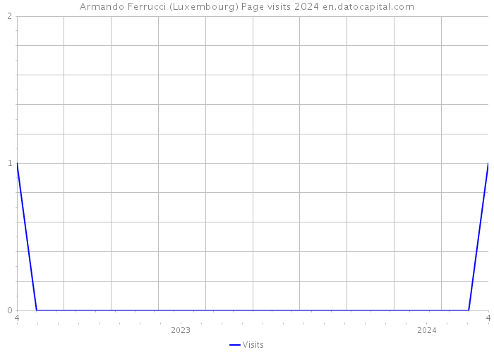 Armando Ferrucci (Luxembourg) Page visits 2024 