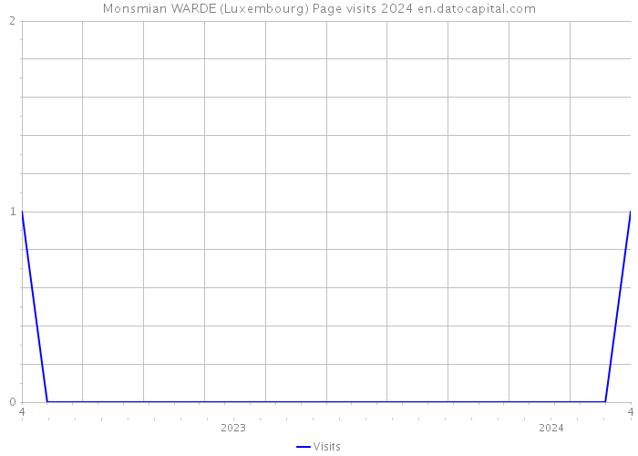 Monsmian WARDE (Luxembourg) Page visits 2024 