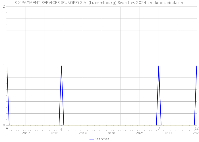 SIX PAYMENT SERVICES (EUROPE) S.A. (Luxembourg) Searches 2024 