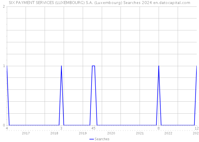 SIX PAYMENT SERVICES (LUXEMBOURG) S.A. (Luxembourg) Searches 2024 