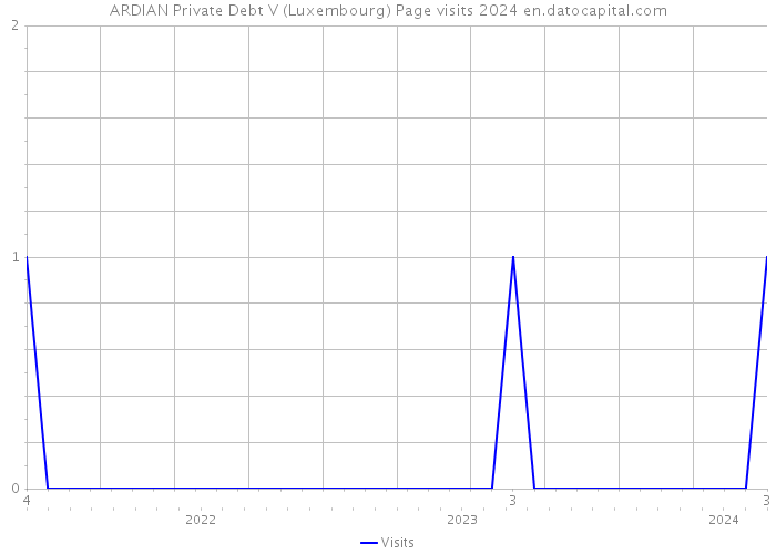 ARDIAN Private Debt V (Luxembourg) Page visits 2024 