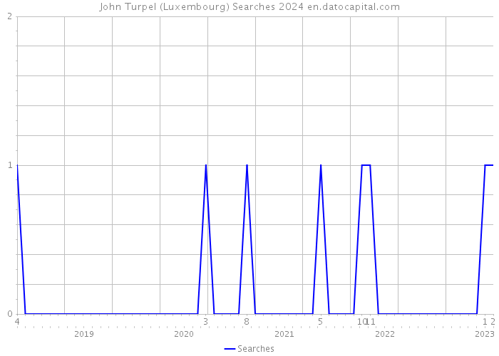 John Turpel (Luxembourg) Searches 2024 