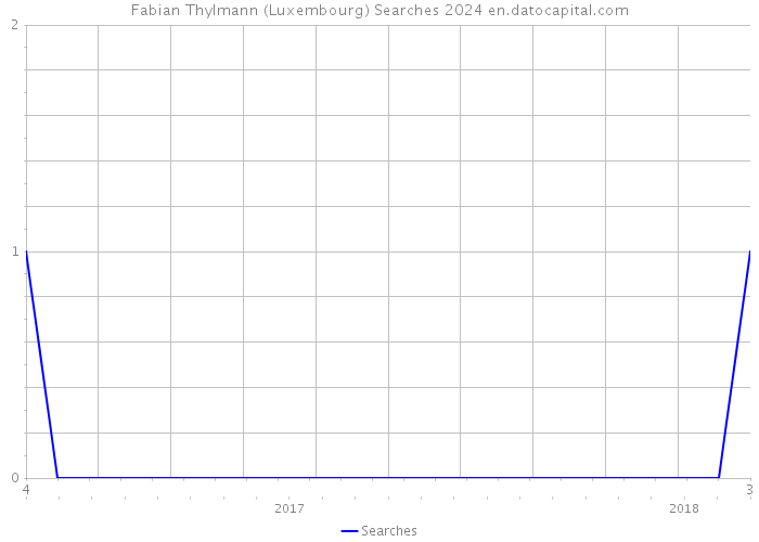 Fabian Thylmann (Luxembourg) Searches 2024 