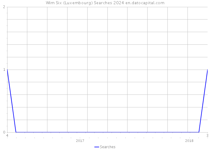 Wim Six (Luxembourg) Searches 2024 