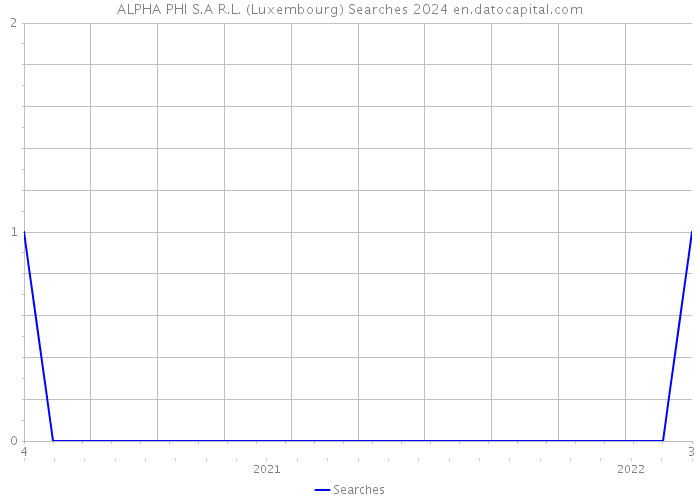ALPHA PHI S.A R.L. (Luxembourg) Searches 2024 