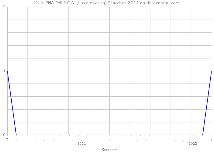 LX ALPHA PHI S.C.A. (Luxembourg) Searches 2024 