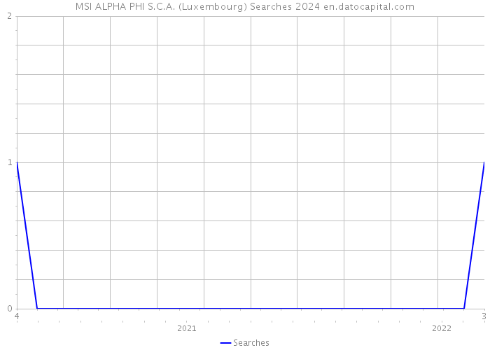 MSI ALPHA PHI S.C.A. (Luxembourg) Searches 2024 