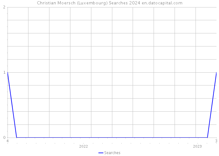 Christian Moersch (Luxembourg) Searches 2024 