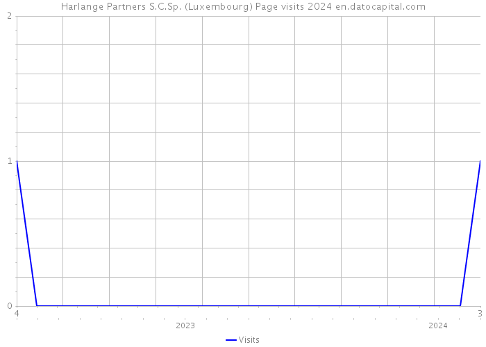 Harlange Partners S.C.Sp. (Luxembourg) Page visits 2024 