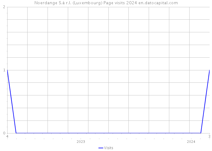 Noerdange S.à r.l. (Luxembourg) Page visits 2024 