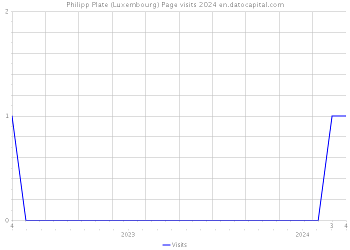 Philipp Plate (Luxembourg) Page visits 2024 