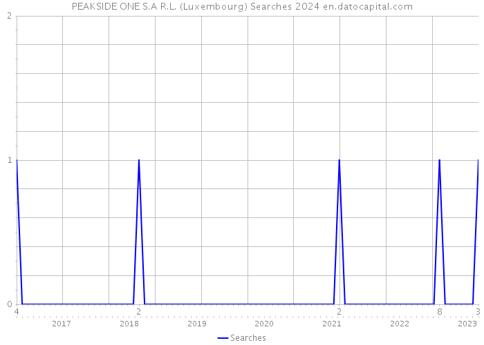 PEAKSIDE ONE S.A R.L. (Luxembourg) Searches 2024 