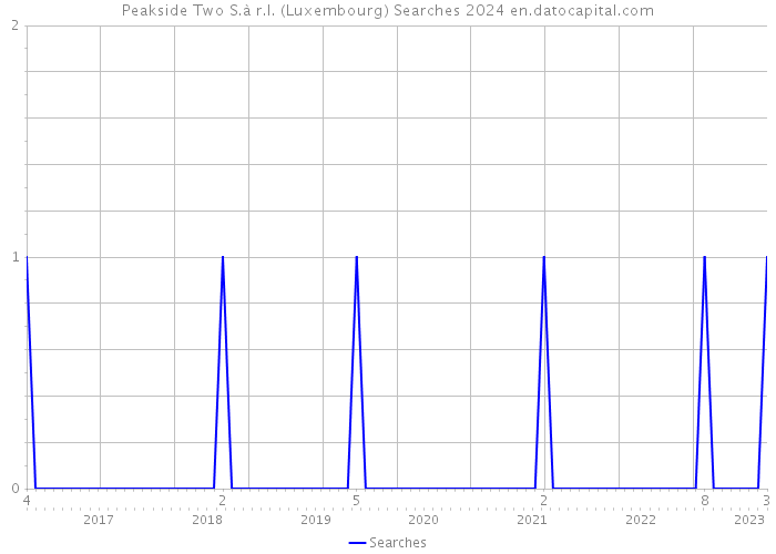 Peakside Two S.à r.l. (Luxembourg) Searches 2024 