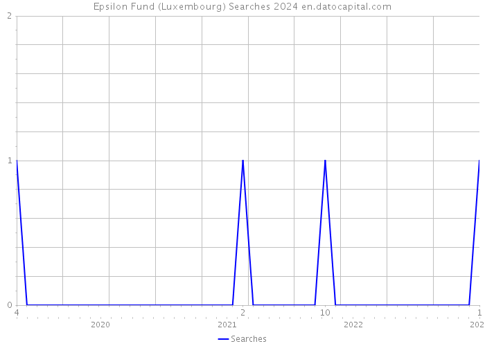 Epsilon Fund (Luxembourg) Searches 2024 