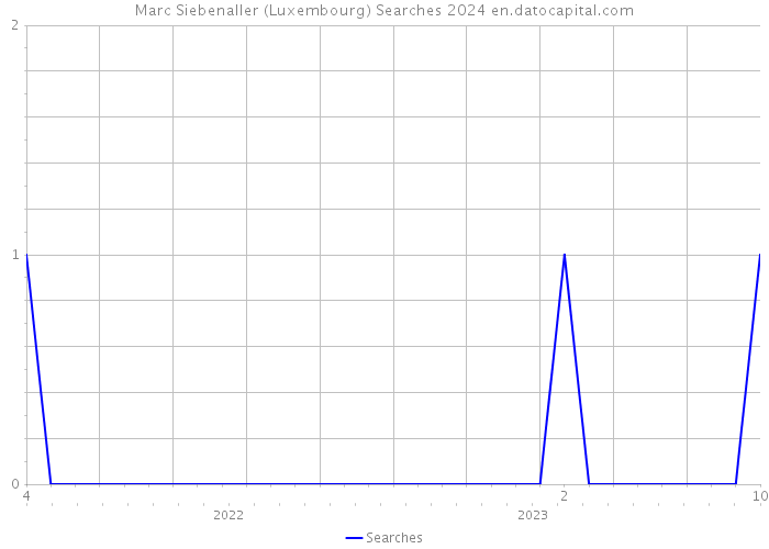 Marc Siebenaller (Luxembourg) Searches 2024 