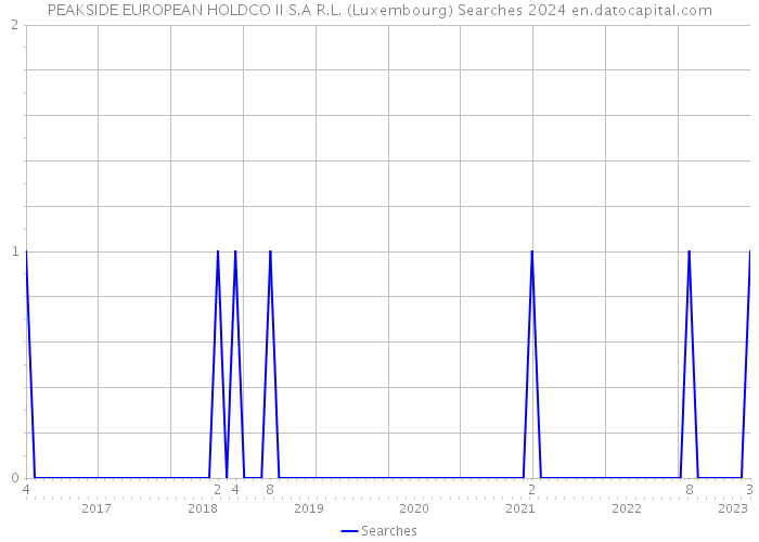 PEAKSIDE EUROPEAN HOLDCO II S.A R.L. (Luxembourg) Searches 2024 