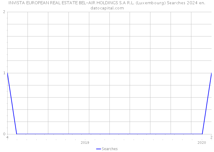 INVISTA EUROPEAN REAL ESTATE BEL-AIR HOLDINGS S.A R.L. (Luxembourg) Searches 2024 