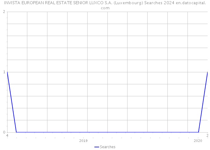 INVISTA EUROPEAN REAL ESTATE SENIOR LUXCO S.A. (Luxembourg) Searches 2024 