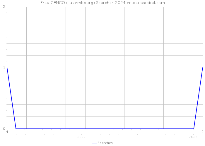 Frau GENCO (Luxembourg) Searches 2024 