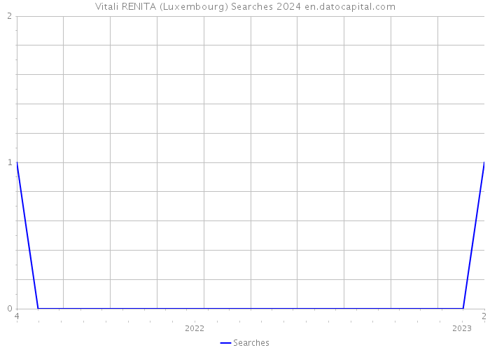 Vitali RENITA (Luxembourg) Searches 2024 