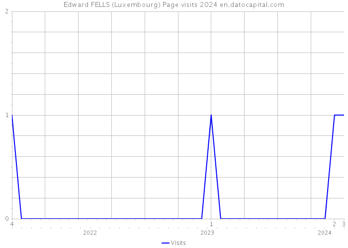 Edward FELLS (Luxembourg) Page visits 2024 