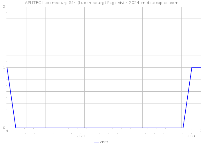 APLITEC Luxembourg Sàrl (Luxembourg) Page visits 2024 