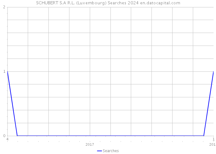 SCHUBERT S.A R.L. (Luxembourg) Searches 2024 