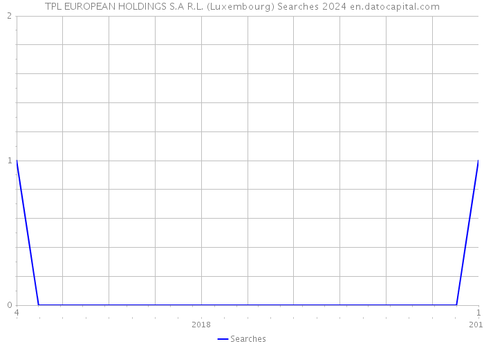 TPL EUROPEAN HOLDINGS S.A R.L. (Luxembourg) Searches 2024 