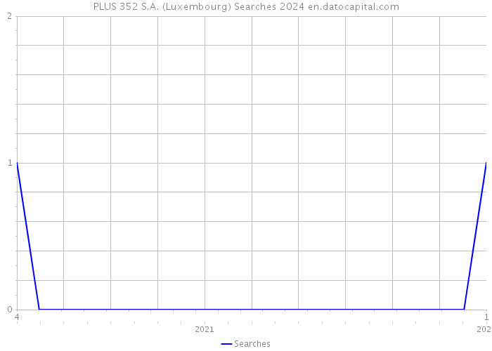 PLUS 352 S.A. (Luxembourg) Searches 2024 