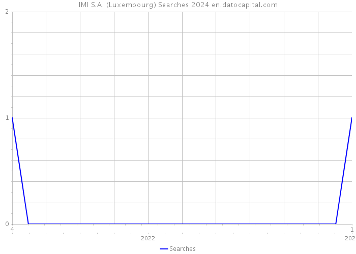 IMI S.A. (Luxembourg) Searches 2024 