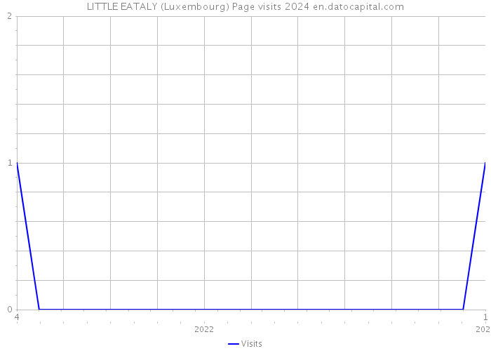 LITTLE EATALY (Luxembourg) Page visits 2024 