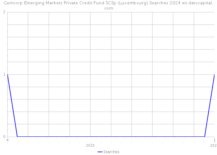 Gemcorp Emerging Markets Private Credit Fund SCSp (Luxembourg) Searches 2024 