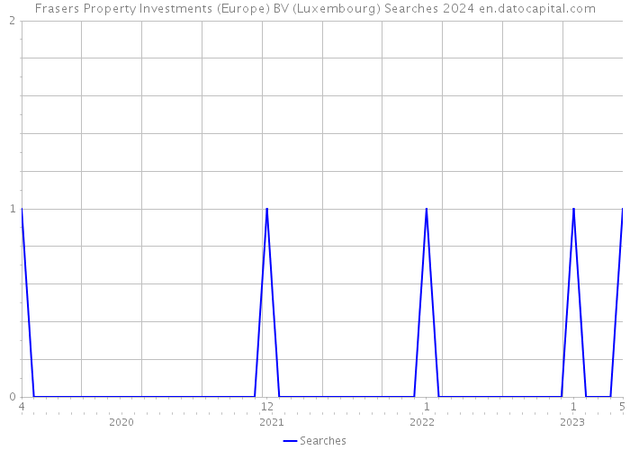 Frasers Property Investments (Europe) BV (Luxembourg) Searches 2024 