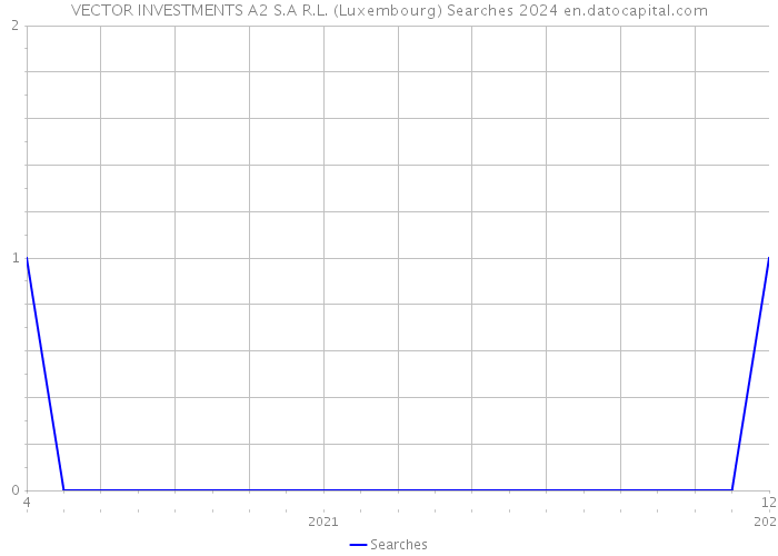 VECTOR INVESTMENTS A2 S.A R.L. (Luxembourg) Searches 2024 
