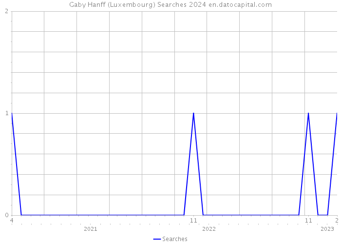 Gaby Hanff (Luxembourg) Searches 2024 