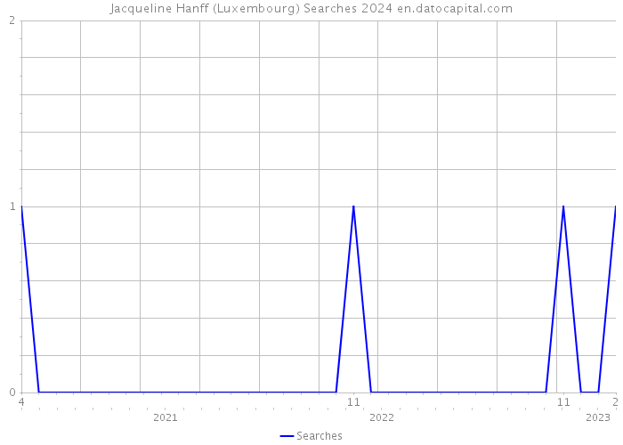 Jacqueline Hanff (Luxembourg) Searches 2024 