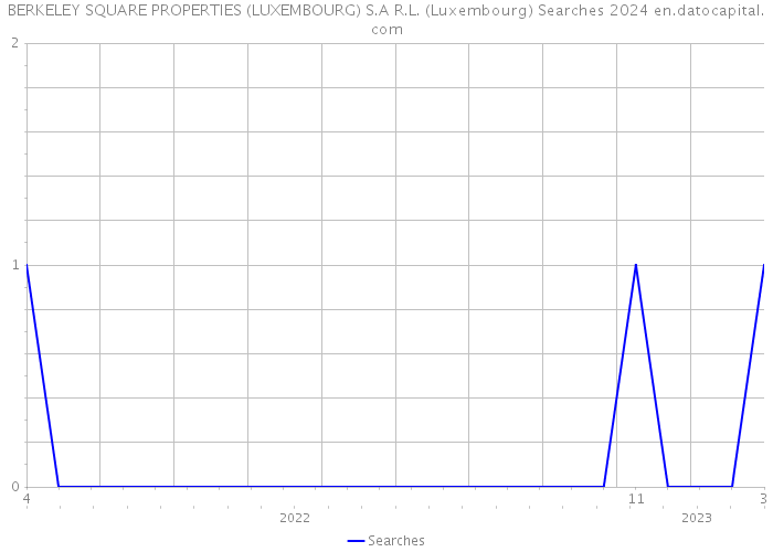 BERKELEY SQUARE PROPERTIES (LUXEMBOURG) S.A R.L. (Luxembourg) Searches 2024 
