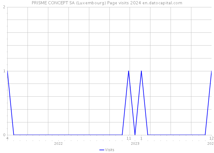 PRISME CONCEPT SA (Luxembourg) Page visits 2024 