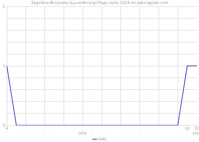 Ségolène Brossette (Luxembourg) Page visits 2024 