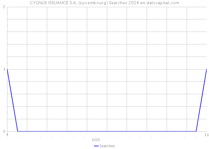 CYGNUS ISSUANCE S.A. (Luxembourg) Searches 2024 