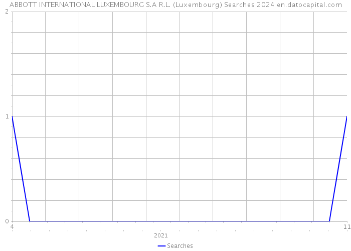 ABBOTT INTERNATIONAL LUXEMBOURG S.A R.L. (Luxembourg) Searches 2024 