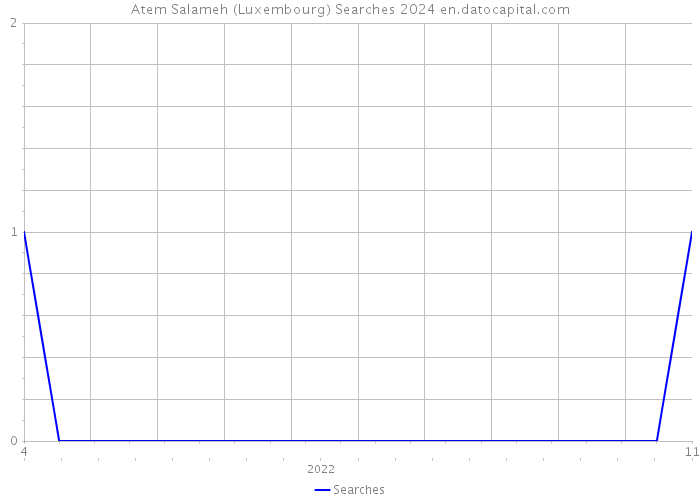 Atem Salameh (Luxembourg) Searches 2024 