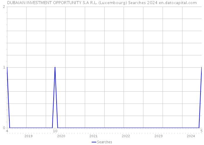 DUBAIAN INVESTMENT OPPORTUNITY S.A R.L. (Luxembourg) Searches 2024 