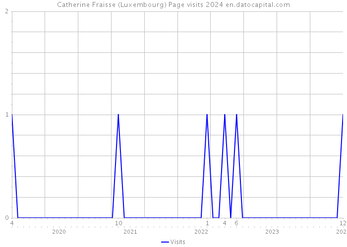 Catherine Fraisse (Luxembourg) Page visits 2024 