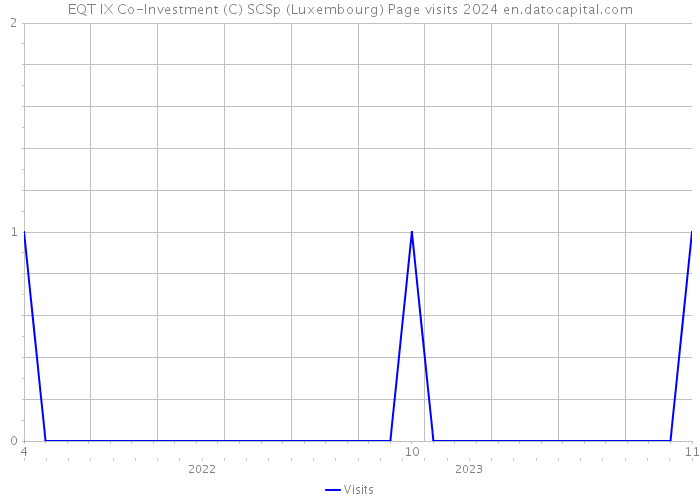 EQT IX Co-Investment (C) SCSp (Luxembourg) Page visits 2024 