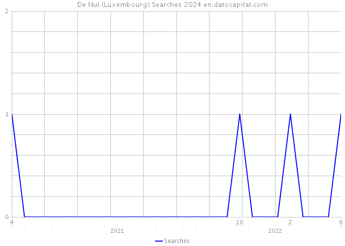 De Nul (Luxembourg) Searches 2024 